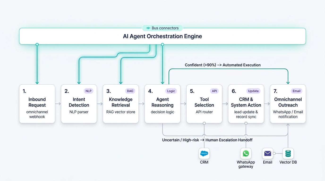 AI Agent Workflow Orchestration and Branching Execution Architecture