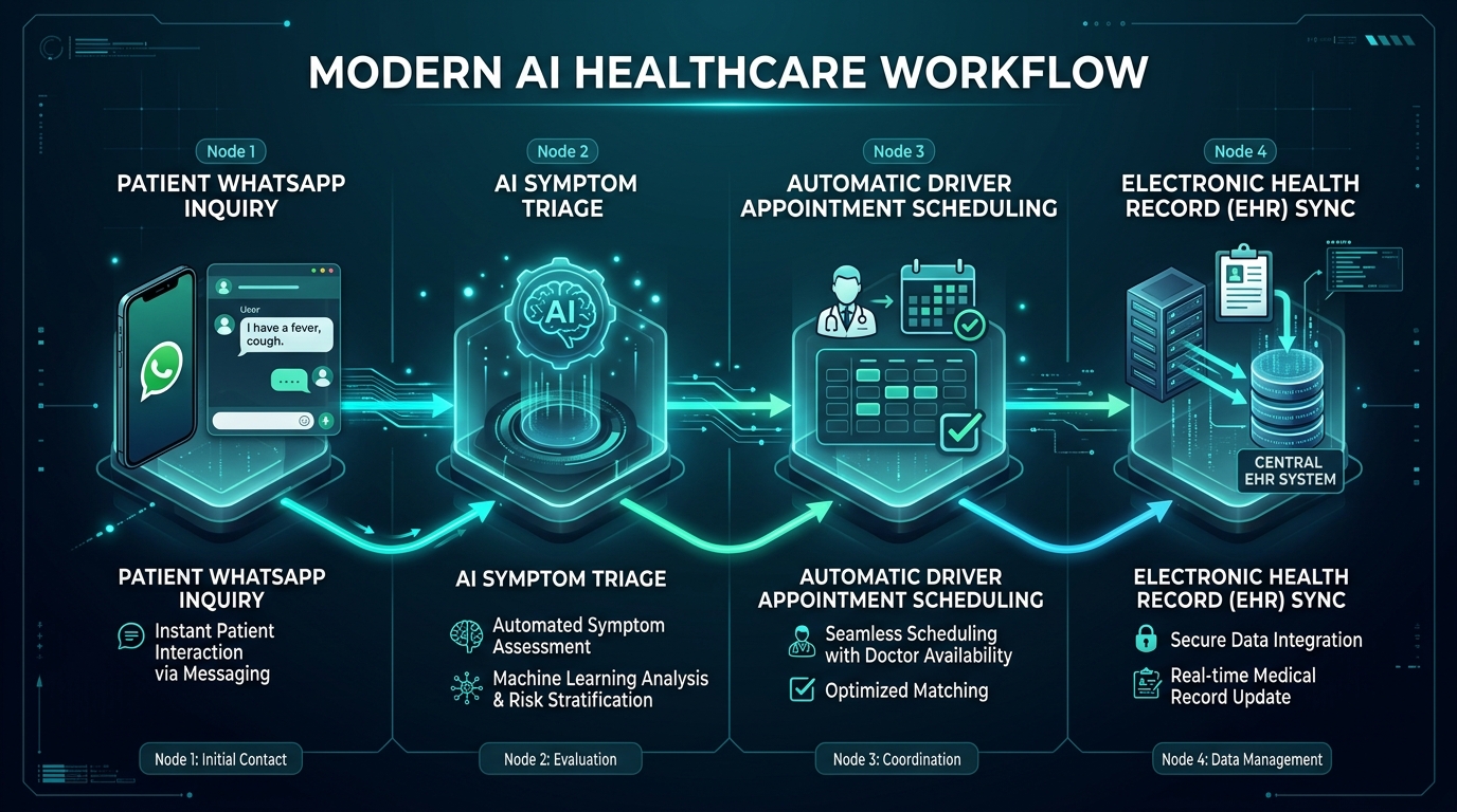 Modern AI Healthcare Workflow Architecture - Node 1 Patient WhatsApp inquiry, Node 2 AI symptom triage, Node 3 Automatic doctor appointment scheduling, Node 4 Electronic Health Record EHR sync