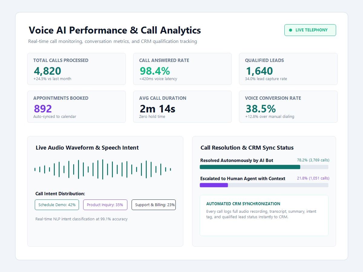 Voice AI performance metrics, audio analytics, and call resolution analytics dashboard